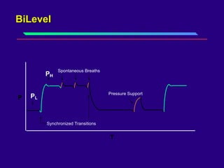 BiLevel  Synchronized Transitions Spontaneous Breaths P T Pressure Support P L P H 