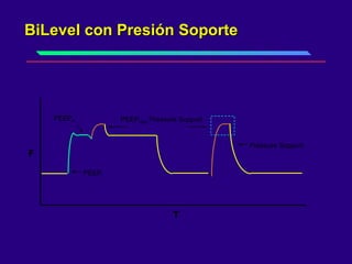 BiLevel con Presión Soporte  PEEP High  Pressure Support  P T PEEP L PEEP H Pressure Support 