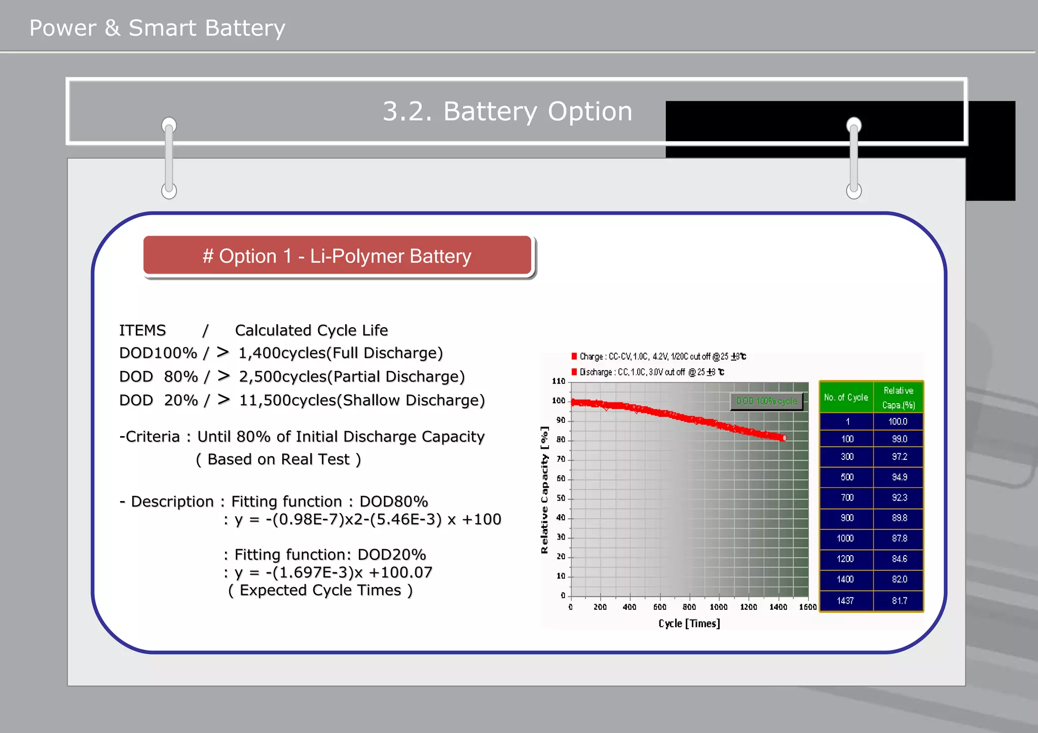 Power & Smart Battery ITEMS  /  Calculated Cycle Life  DOD100% /  >   1,400cycles(Full Discharge) DOD  80% /  >   2,500cycles(Partial Discharge) DOD  20% /  >   11,500cycles(Shallow Discharge) Criteria : Until 80% of Initial Discharge Capacity ( Based on Real Test )   - Description : Fitting function : DOD80%   : y = -(0.98E-7)x2-(5.46E-3) x +100 : Fitting function: DOD20% : y = -(1.697E-3)x +100.07  ( Expected Cycle Times ) 3.2. Battery Option   # Option 1 - Li-Polymer Battery  
