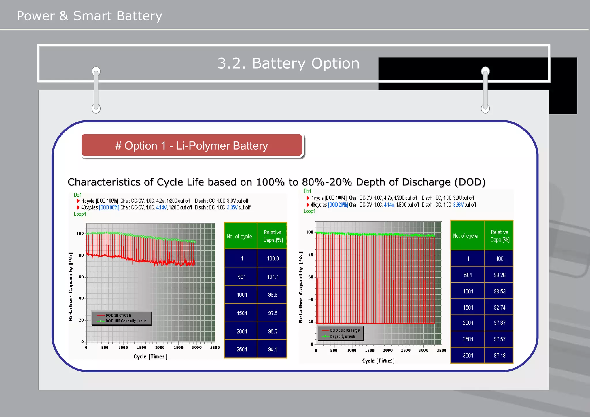 Power & Smart Battery Characteristics of Cycle Life based on 100% to 80%-20% Depth of Discharge (DOD)   3.2. Battery Option   # Option 1 - Li-Polymer Battery  