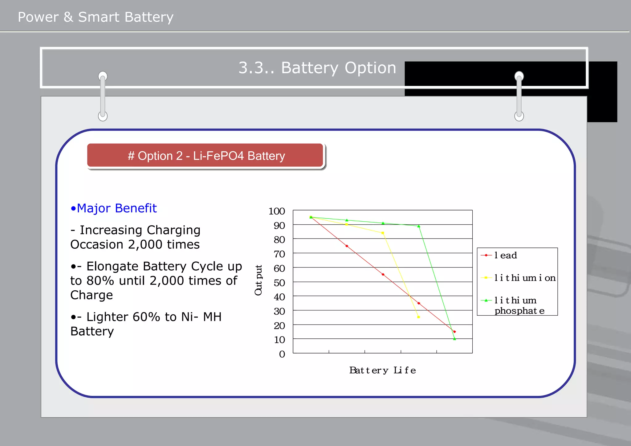 Power & Smart Battery 3.3.. Battery Option # Option 2 - Li-FePO4 Battery Major Benefit - Increasing Charging Occasion 2,000 times - Elongate Battery Cycle up to 80% until 2,000 times of Charge - Lighter 60% to Ni- MH Battery  