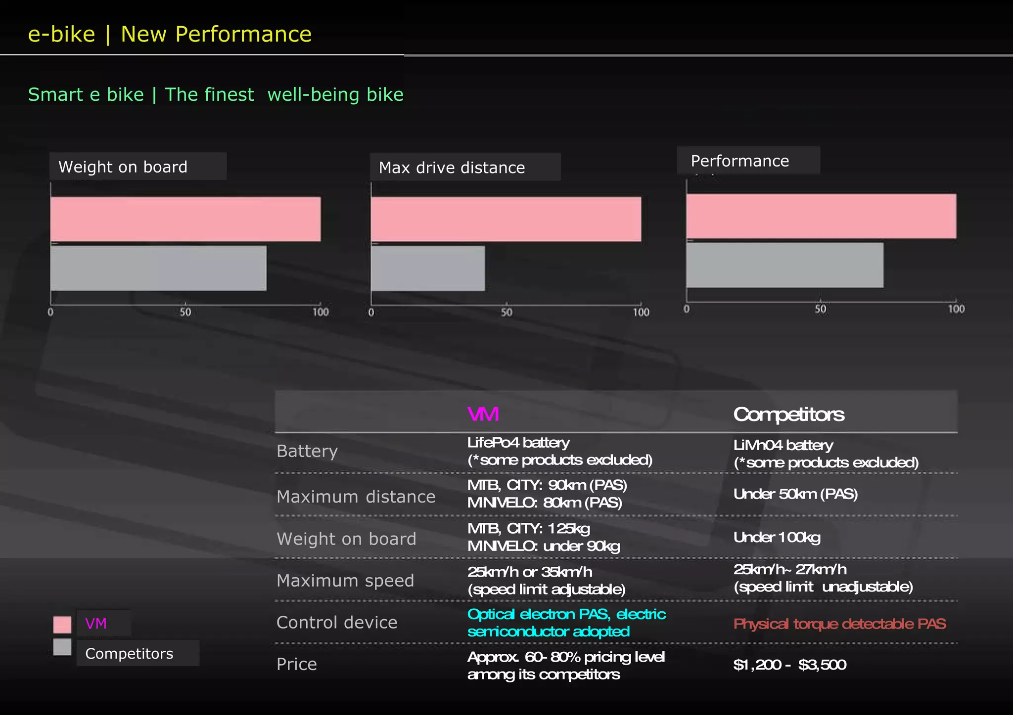 e-bike | New Performance Smart e bike | The finest  well-being bike Battery Maximum   distance  Weight on board Maximum speed Control device Price VM Competitors LiMn04 battery  (*some products excluded) Under 50km (PAS) Under 100kg  25km/h~27km/h  (speed limit  unadjustable) Physical torque detectable PAS $1,200 - $3,500 LifePo4 battery  (*some products excluded) MTB, CITY: 90km (PAS) MINIVELO: 80km (PAS) MTB, CITY: 125kg MINIVELO: under 90kg 25km/h or 35km/h  (speed limit adjustable) Optical electron PAS, electric semiconductor adopted  Approx. 60-80% pricing level among its competitors Weight on board Max drive distance Performance  VM Competitors 