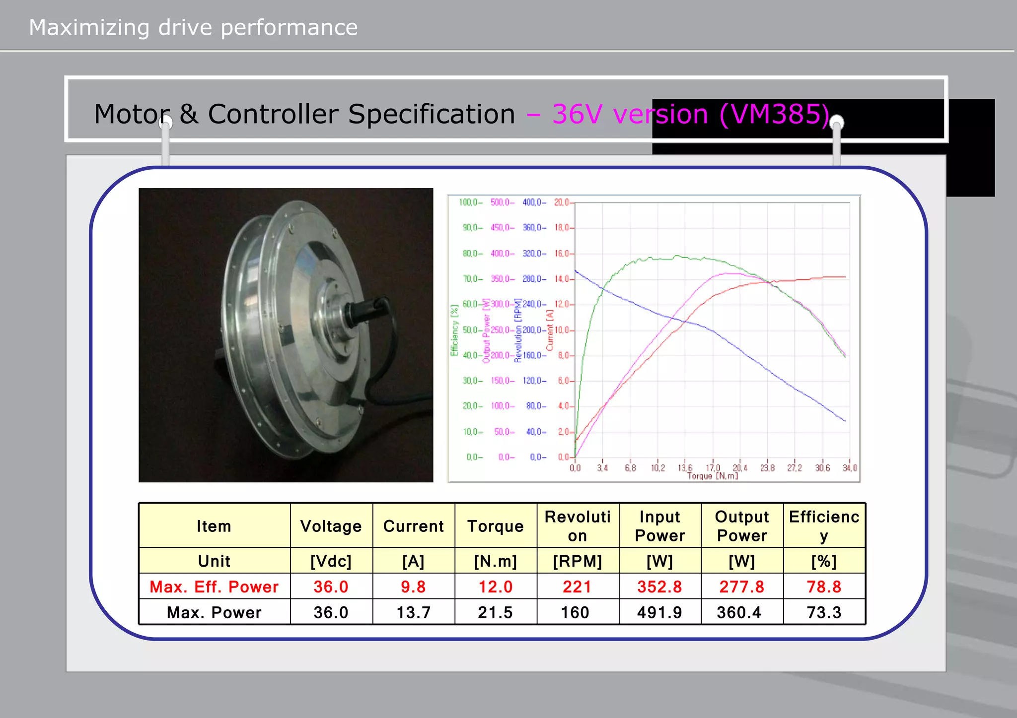 Maximizing drive performance   Motor & Controller Specification  – 36V version (VM385 ) Item Voltage Current Torque Revolution Input Power Output Power Efficiency Unit [Vdc] [A] [N.m] [RPM] [W] [W] [%] Max. Eff. Power 36.0 9.8 12.0 221 352.8 277.8 78.8 Max. Power 36.0 13.7 21.5 160  491.9 360.4  73.3 