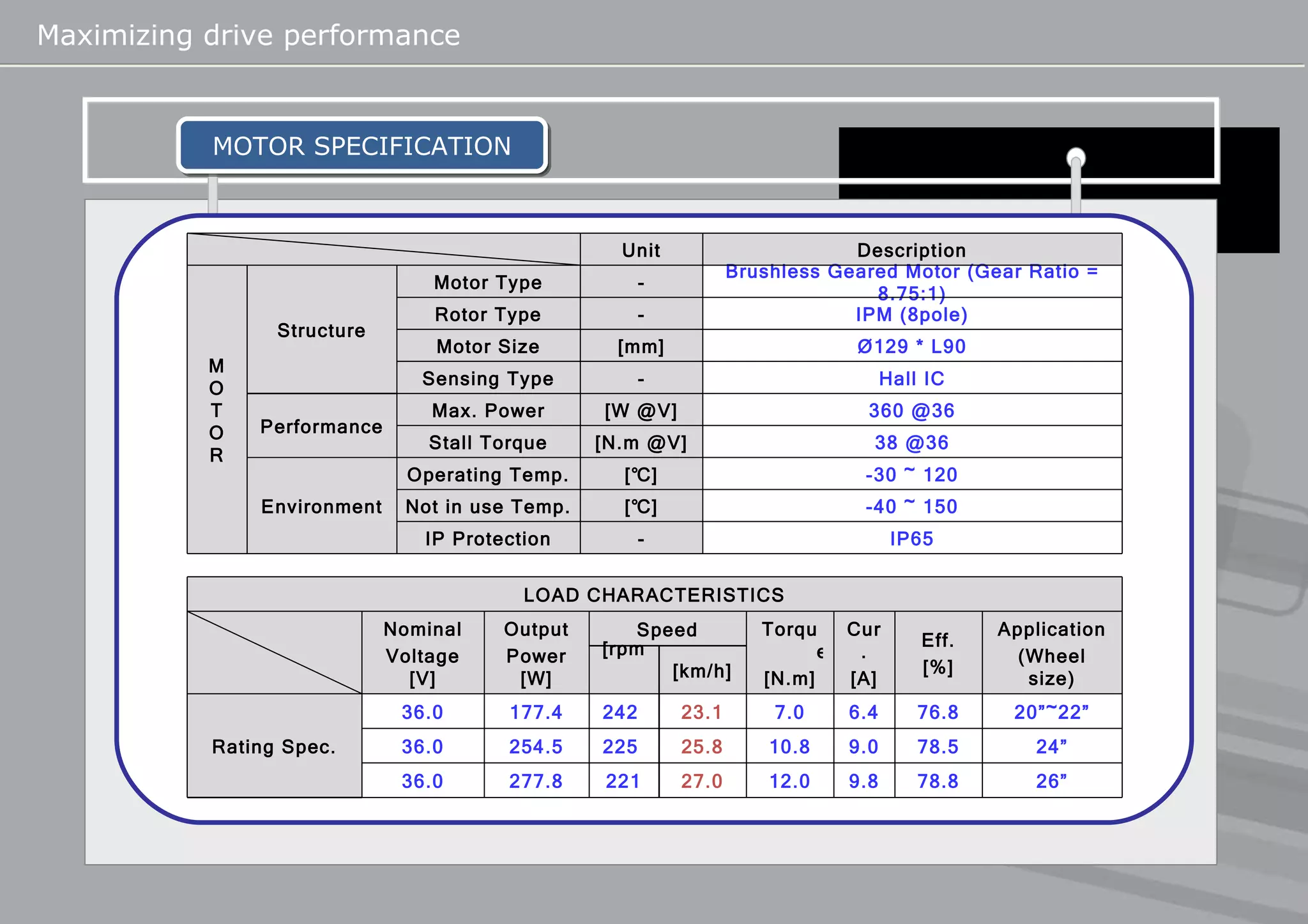 Maximizing drive performance   MOTOR SPECIFICATION Unit Description M O T O R Structure Motor Type - Brushless Geared Motor (Gear Ratio = 8.75:1) Rotor Type - IPM (8pole) Motor Size [mm] Ø129 * L90 Sensing Type - Hall IC Performance Max. Power [W @V] 360 @36 Stall Torque [N.m @V] 38 @36 Environment Operating Temp. [℃] -30 ~ 120 Not in use Temp. [℃] -40 ~ 150 IP Protection - IP65 LOAD   CHARACTERISTICS Nominal Voltage [V] Output Power [W] Speed Torque [N.m] Cur. [A] Eff. [%] Application (Wheel size) [rpm]  [km/h] Rating Spec. 36.0 177.4 242  23.1 7.0 6.4 76.8 20”~22” 36.0 254.5 225  25.8 10.8 9.0 78.5 24” 36.0 277.8 221 27.0 12.0 9.8 78.8 26” 