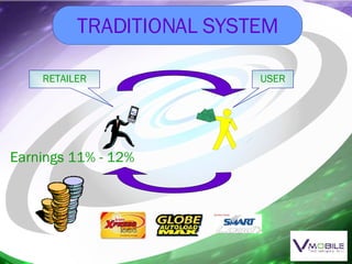 TRADITIONAL SYSTEM Earnings 11% - 12% USER RETAILER $ $ 