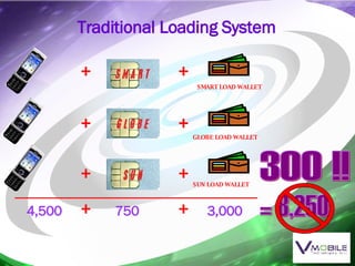 Traditional Loading System   + + + + + + 4,500 750 3,000 + + = 8,250 300 !! SMART LOAD WALLET GLOBE LOAD WALLET SUN LOAD WALLET 