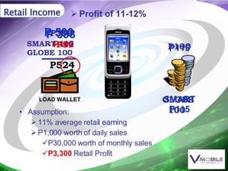 Retail Income Profit of 11-12%  LOAD WALLET P 500 P115 - P102 SMART P115 P 398 Assumption: 11% average retail earning P1,000 worth of daily sales P30,000 worth of monthly sales P3,300  Retail Profit GLOBE 100 P100 -P89 P309 SMART 115 GLOBE 100 P524 