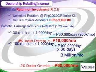 Immediate  Return on Investment   (R.O.I) Unlimited Retailers @ Php300.00/Retailer Kit  Sell 30 Retailer Accounts =  Php 9,000.00 Potential Earnings from Your Retailers  (1-2% override) 30 retailers x 1,000/day 100 retailers x 1,000/day   x 30 days    3 Million/mo  Dealership Retailing Income 2%  Dealer Override  =  P18,000/mo 2% Dealer Override  =  P60,000/mo =  P30,000/day (900k/mo) = P100,000/day 