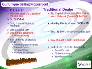 MyLX Dealer Minimal Start-Up Capital of P8,888 only. No QUOTA! Only 1 Load Wallet to maintain Use existing SIM Use single cellphone Mostly existing Sell all kinds of prepaid loads Prepaid Electronic Load Prepaid Cards PA Insurance Flowers for delivery Traditional Dealer Big Capital of at Least P50,000 for each Network (Smart/Globe/Sun) Monthly Quota at least 500K – 1M Buy (3) SIM’s for Smart/Globe/Sun Buy at least 2 add’l cellphones Sell ELECTRONIC LOAD only Smart E-Load Globe Autoload Sun Expressload Our Unique Selling Proposition! Referal Bonus 