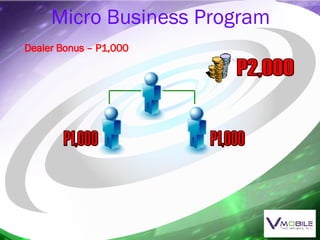 Micro Business Program Dealer Bonus – P1,000 P1,000 P2,000 P1,000 