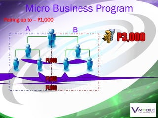 Micro Business Program Pairing up to – P1,000 P1,000 P1,000 P1,000 P3,000 A B 