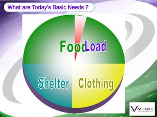 What are Today’s Basic Needs ? Shelter Clothing Food Load 
