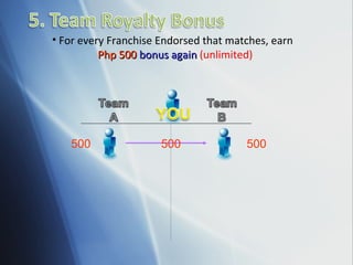 For every Franchise Endorsed that matches, earn  Php 500   bonus again   (unlimited) 500 500 500 