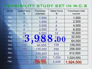 3,988. 00 1,024,500 1,924,500 1,500 2,500 4,500 8,500 16,500 32,500 64,500 128,500 256,500 512,500 1,024,500 Month Sales Force A Franchiser overrides Sales Force B Franchisers total income Mar Apr May Jun Jul Aug Sep Oct Nov Dec Jan  Feb 