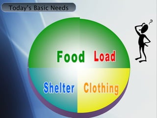 Shelter Clothing Food Load Today’s Basic Needs 