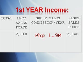 TOTAL LEFT SALES FORCE GROUP SALES COMMISSION/YEAR RIGHT SALES FORCE 2,048 Php 1.9M 2,048 