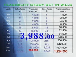 3,988. 00 1,924,500 1,500 2,500 4,500 8,500 16,500 32,500 64,500 128,500 256,500 512,500 1,024,500 Month Sales Force A Franchiser overrides Sales Force B Franchisers total income Mar Apr May Jun Jul Aug Sep Oct Nov Dec Jan  Feb 