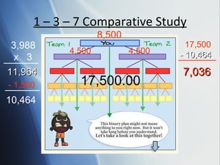 1 – 3 – 7 Comparative Study 8,500 4,500 4,500 17,500.00 3,988 x  3 11,964 - 1,500 10,464 17,500 - 10,464 7,036 