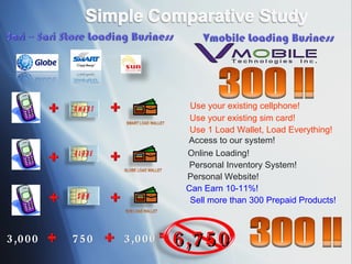 3,000 750 3,000 Use your existing cellphone! Use your existing sim card! Use 1 Load Wallet, Load Everything! Access to our system! Online Loading! Personal Inventory System! Personal Website! Can Earn 10-11%! Sell more than 300 Prepaid Products! 6,750 