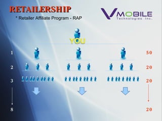 1 2 3 8 50 20 20 20 RETAILERSHIP * Retailer Affiliate Program - RAP 