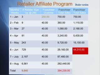 Dealer version Months/Weeks # Retailer Sign Up @ 250 Franchiser Override Franchiser  Total Sales 1 – Jan 3 250.00 750.00 2 – Feb 9 40.00 360.00 3 – Mar 27 40.00 1,080.00 4 – Apr 81 40.00 3,240.00 5 – May 243 40.00 9,720.00 6 – Jun 729 40.00 29,160.00 7 – July 2,187 40.00 87,480.00 8 – Aug 6,561 40.00 262,440.00 Total 9,840 394,230.00 Franchiser  Total Sales 750.00 1,110.00 2,190.00 5,430.00 15,150.00 44,310.00 