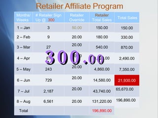 300. 00 Months/Weeks # Retailer Sign Up @  300 Retailer Override Retailer  Total Sales 1 – Jan 3 50.00 150.00 2 – Feb 9 20.00 180.00 3 – Mar 27 20.00 540.00 4 – Apr 81 20.00 1,620.00 5 – May 243 20.00 4,860.00 6 – Jun 729 20.00 14,580.00 7 – Jul 2,187 20.00 43,740.00 8 – Aug 6,561 20.00 131,220.00 Total 196,890.00 Total Sales 150.00 330.00 870.00 2,490.00 7,350.00 21,930.00 65,670.00 196,890.00 