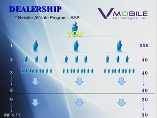 1 2 3 8 250 40 40 40 DEALERSHIP * Retailer Affiliate Program - RAP 9 20 20 INFINITY 