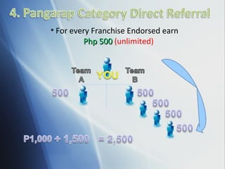 For every Franchise Endorsed earn  Php 500   (unlimited) 