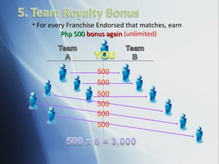 For every Franchise Endorsed that matches, earn  Php 500  bonus again  (unlimited) 500 500 500 500 500 500 