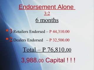 Endorsement Alone  3:2 6 months 3  Retailers Endorsed –  P 44,310.00 2  Dealers Endorsed  –  P 32,500.00 Total – P 76,810. 00 3,988. 00  Capital ! ! ! 
