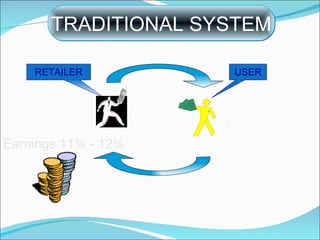 Earnings 11% - 12% USER RETAILER TRADITIONAL SYSTEM $ $ 
