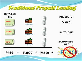 SMART RETAILER  SIM GLOBE SUN PRODUCTS E-LOAD AUTOLOAD SUNXPRESS LOAD +   +  = P450 P3000 P4500 LOAD WALLET LOAD WALLET LOAD WALLET 