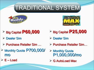 Big Capital  P60,000 Dealer Sim Purchase Retailer Sim … Monthly Quota  P700,000/mo E – Load Big Capital  P25,000 Dealer Sim Purchase Retailer Sim… Monthly Quota  P1,000,000/mo G AutoLoad Max TRADITIONAL SYSTEM 