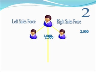 2 Right Sales Force Left Sales Force 1,000 1,000 2,000 