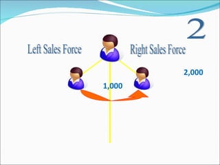 2 Right Sales Force Left Sales Force 2,000 1,000 