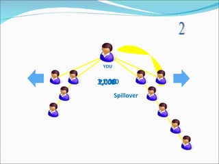 YOU P1,000 Spillover 1,000 1,000 2 