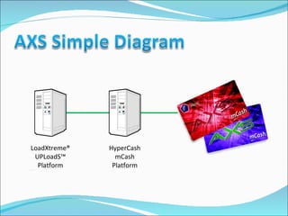 LoadXtreme® UPLoadS™ Platform HyperCash mCash Platform 