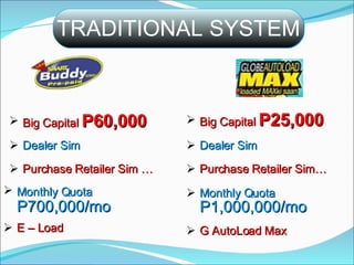 Big Capital  P60,000 Dealer Sim Purchase Retailer Sim … Monthly Quota  P700,000/mo E – Load Big Capital  P25,000 Dealer Sim Purchase Retailer Sim… Monthly Quota  P1,000,000/mo G AutoLoad Max TRADITIONAL SYSTEM 