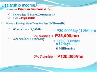 Immediate  Return on Investment   (R.O.I) 30 Retailers @ Php300.00/Retailer Kit  Sold =  Php9,000.00 Potential Earnings from Your Retailers  (1-2% override) 60 retailers x 1,000/day 200 retailers x 1,000/day   x 30 days    6 Million/mo  = P30,000/day (1.8M/mo) 2% override =  P36,000/mo Dealership Income 2% Override  =  P120,000/mo = P200,000/day 