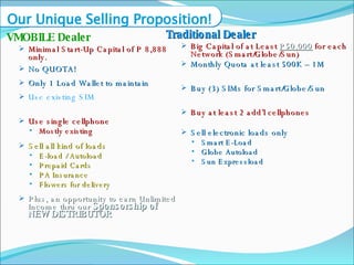VMOBILE Dealer Minimal Start-Up Capital of P 8,888 only. No QUOTA! Only 1 Load Wallet to maintain Use existing SIM Use single cellphone Mostly existing Sell all kind of loads E-load / Autoload Prepaid Cards PA Insurance Flowers for delivery Plus, an opportunity to earn Unlimited Income thru our  Sponsorship of NEW DISTRIBUTOR Traditional Dealer Big Capital of at Least  P50,000  for each Network (Smart/Globe/Sun) Monthly Quota at least 500K – 1M Buy (3) SIMs for Smart/Globe/Sun Buy at least 2 add’l cellphones Sell electronic loads only Smart E-Load Globe Autoload Sun Expressload Our Unique Selling Proposition! 