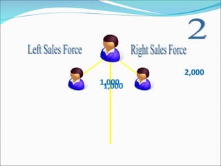 2 Right Sales Force Left Sales Force 1,000 1,000 2,000 