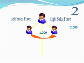 2 Right Sales Force Left Sales Force 2,000 1,000 