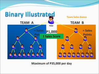 Team Sales Bonus YOU P1,000 TEAM  A TEAM  B = Sales Points = Sales Points 1 Sales Score Maximum of P35,000 per day 