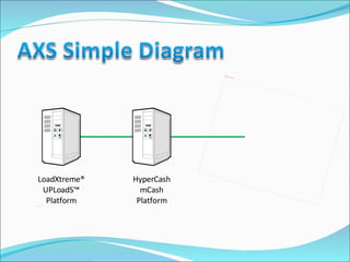 LoadXtreme® UPLoadS™ Platform HyperCash mCash Platform 