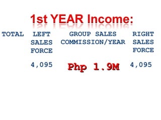 TOTAL LEFT
SALES
FORCE
GROUP SALES
COMMISSION/YEAR
RIGHT
SALES
FORCE
4,095 Php 1.9MPhp 1.9M 4,095
 