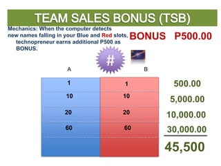 Mechanics: When the computer detects
new names falling in your Blue and Red slots,
  technopreneur earns additional P500 as
                                                BONUS P500.00
  BONUS.


                      A
                                    #             B

                      1                    1           500.00
                     10                    10
                                                      5,000.00
                     20                    20
                                                      10,000.00
                     60                    60         30,000.00

                                                      45,500
 