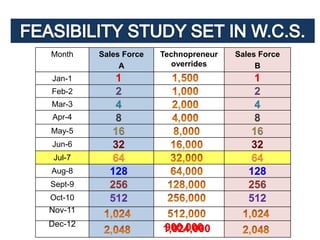 Month    Sales Force   Technopreneur   Sales Force
              A          overrides          B
Jan-1       1                              1
Feb-2       2                              2
Mar-3       4                              4
Apr-4       8                              8
May-5      16                             16
Jun-6      32                             32
 Jul-7     64                             64
Aug-8      128                            128
Sept-9     256                            256
Oct-10     512                            512
Nov-11
Dec-12                 900,000
                       1,024,000
 