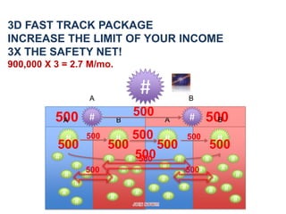 3D FAST TRACK PACKAGE
INCREASE THE LIMIT OF YOUR INCOME
3X THE SAFETY NET!
900,000 X 3 = 2.7 M/mo.


                          A
                                                  #                       B

          500
           A              #       B                       A               #       500
                                                                                    B

              #                   #                       #                            #
          #                   #           #                       #               #            #
                  #                                       #                            #
                                      #       #                               #
              #       #                                           #                                #
                              #                           #                        #
                  #                       #                           #
                                                      #                           #        #
              #                               #               #
                              #                                                                #
                  #
 