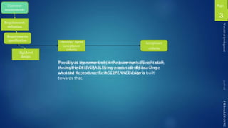 Page
PRBreachCC-SA-NC
High level
design
Requirements
definition
Requirements
specification
Customer
requirements
Acceptance
criteria
Develop/ Agree
acceptance
criteria
Vmodelofdevelopment
43
The clients agreement of the Requirements Specification
means the DELIVERABLES have been identified. These
are used to produce the ACCEPTANCE Criteria
Possibly at the same time, if the team has sufficient staff,
the high level design is being produced. By knowing
what the Acceptance Criteria are, the design is built
towards that.
 