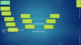 Page
PRBreachCC-SA-NC
Low Level
design
High level
design
Requirements
definition
Technical
specification
Requirements
specification
Customer
requirements
Acceptance
criteria
Integration
test plan
test plan
Develop/ Agree
acceptance
criteria
Generate
system test
plan
Produce
integration test
plan
Vmodelofdevelopment
53
System testing
Integration testing
Tech spec may affect system test
plan
 
